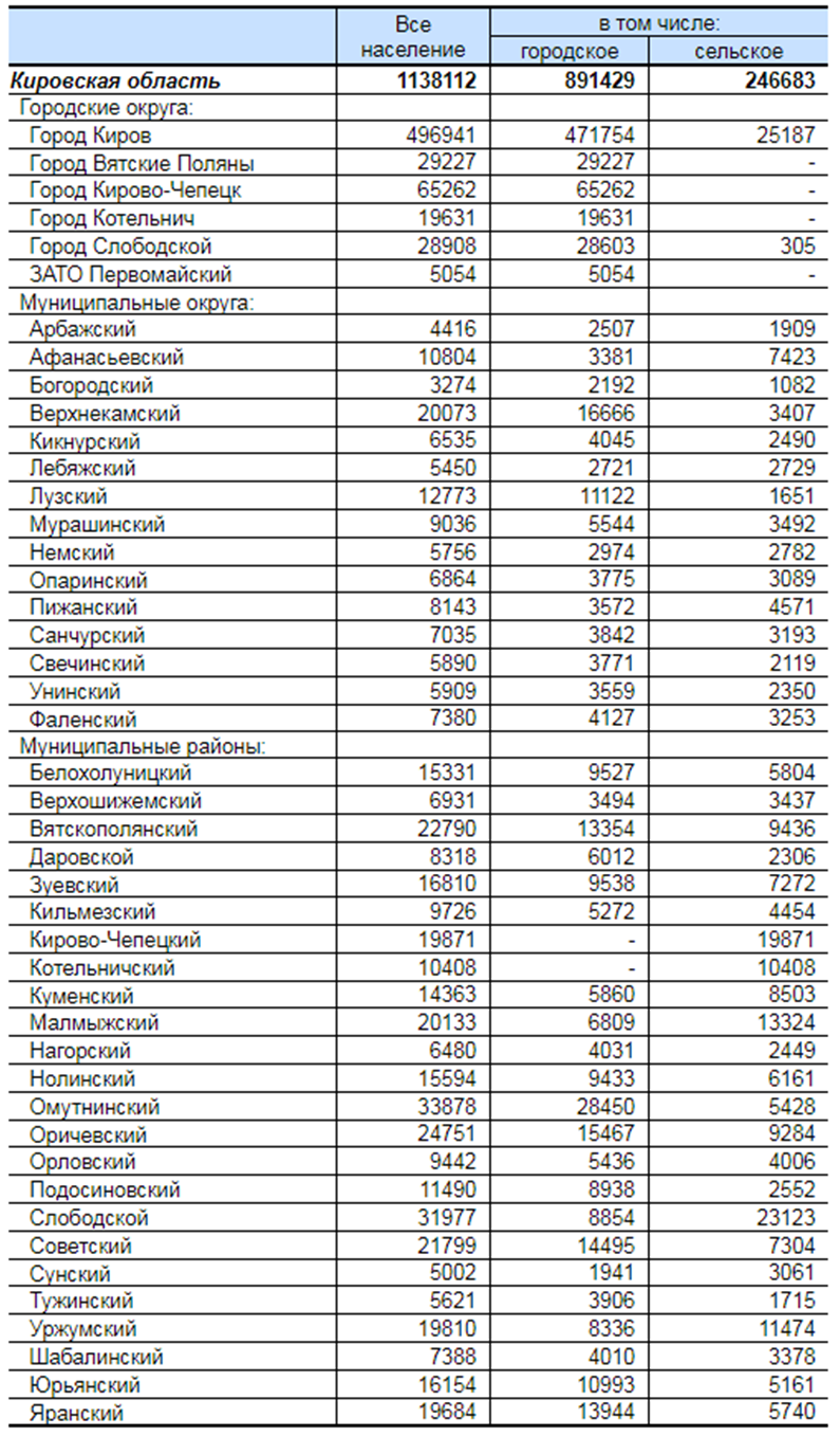 Численность населения Кирова и Кировской области на 2023 год